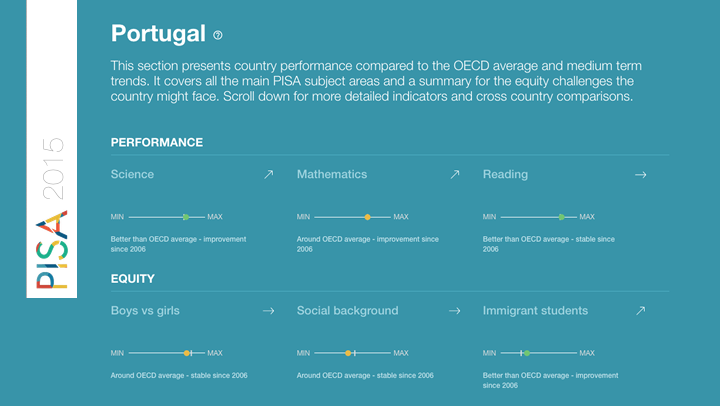 PISA 2015 sublinha resultados dos alunos portugueses - O trabalho das escolas tem efeitos